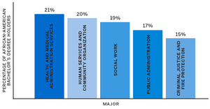 This graph shows a breakdown of some of the majors African-American students are most drawn to, according to the Georgetown University study.